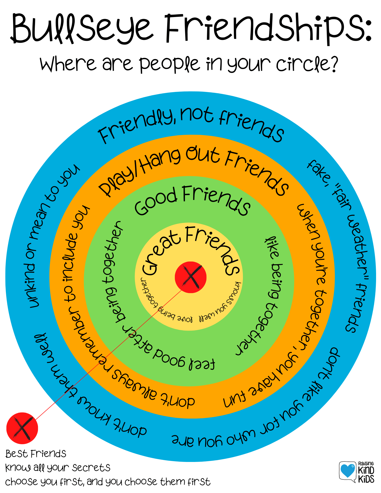 Use this Bullseye Friendship printable to help explain different kinds of friends and different kinds of friendships to kids so they set clear, healthy boundaries. 
